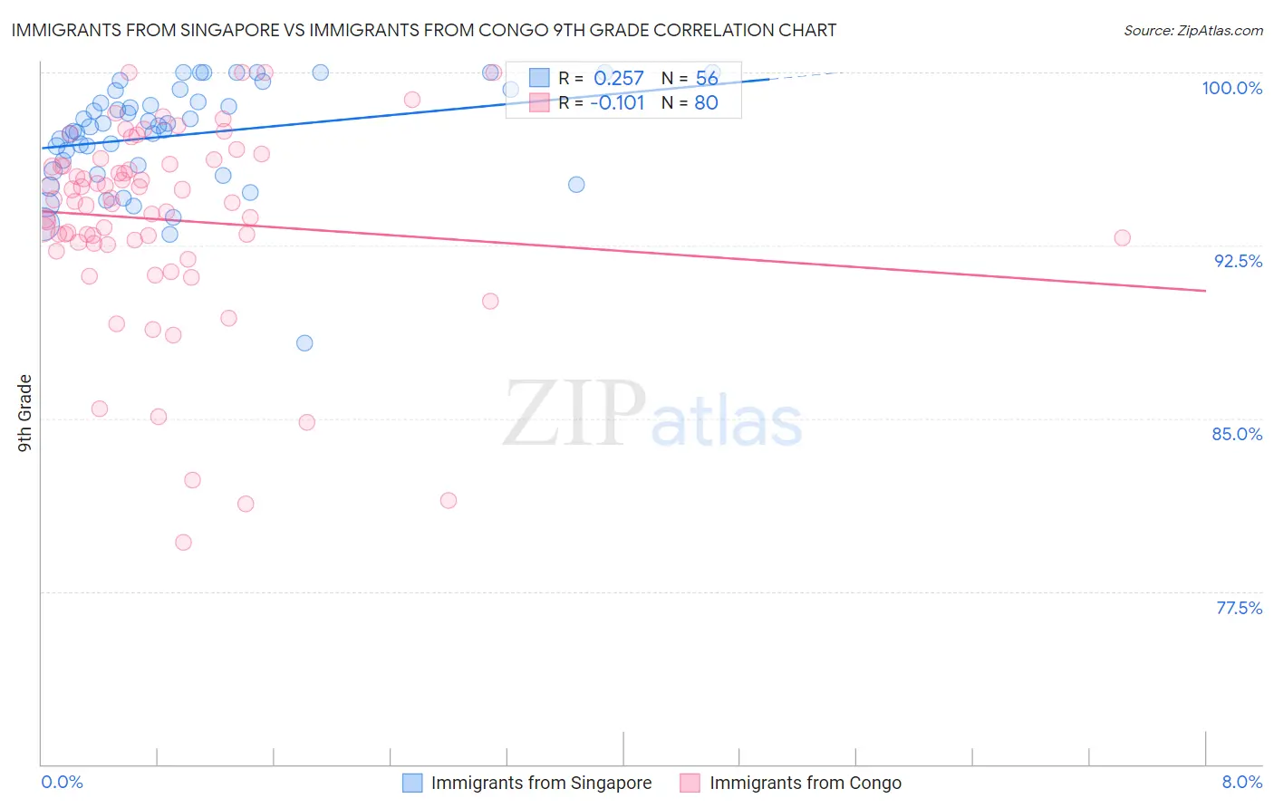 Immigrants from Singapore vs Immigrants from Congo 9th Grade