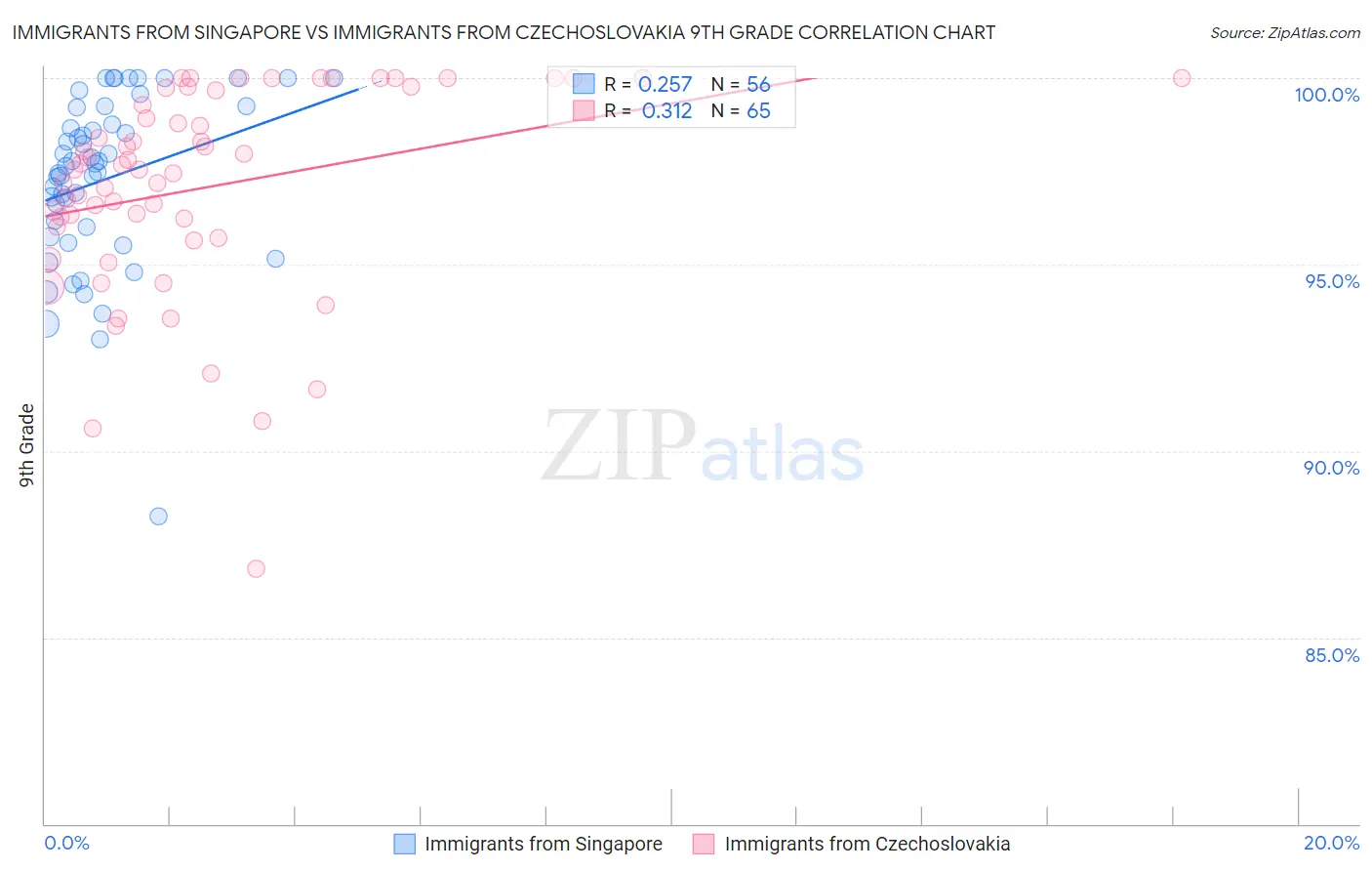 Immigrants from Singapore vs Immigrants from Czechoslovakia 9th Grade