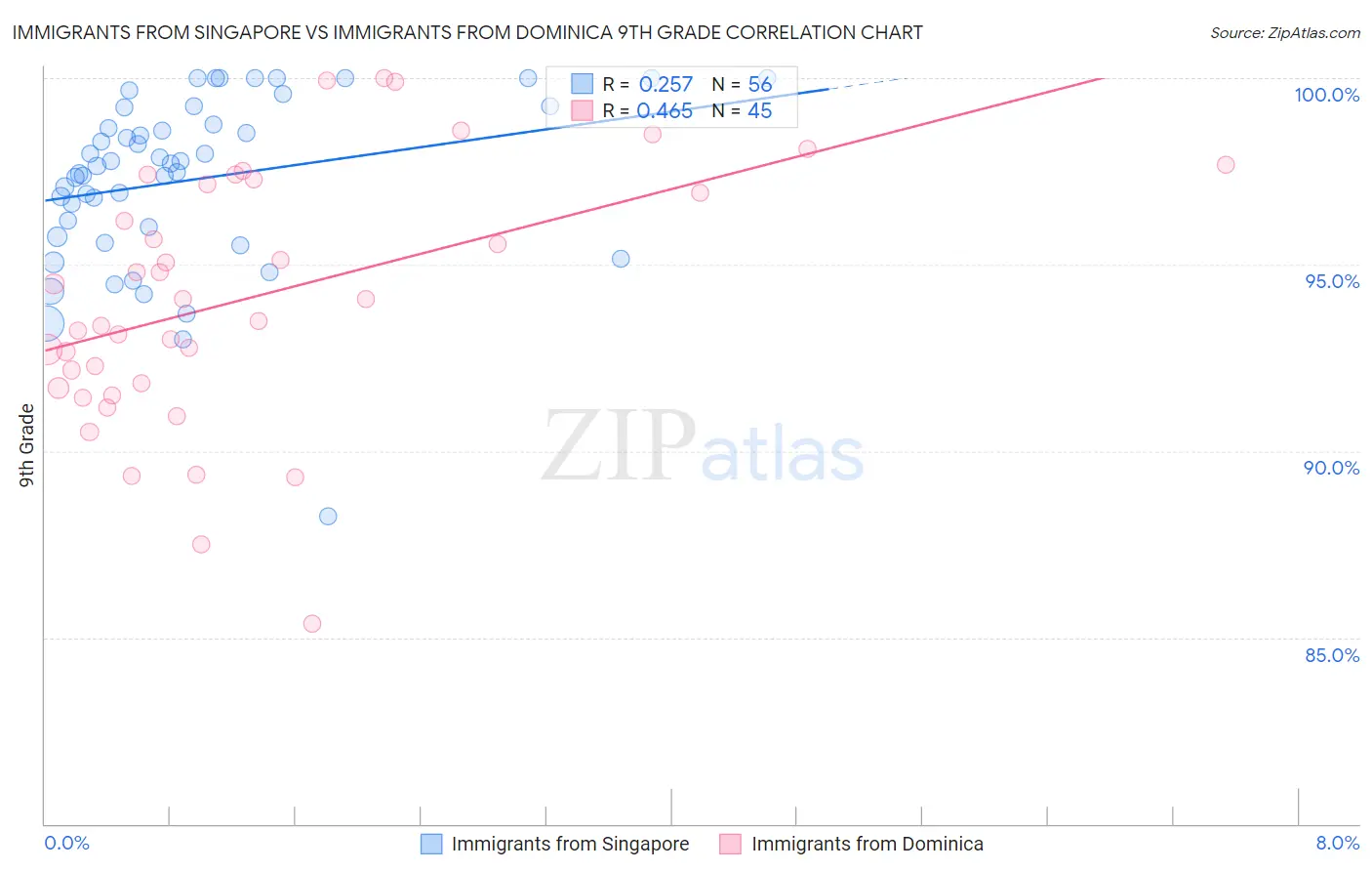 Immigrants from Singapore vs Immigrants from Dominica 9th Grade
