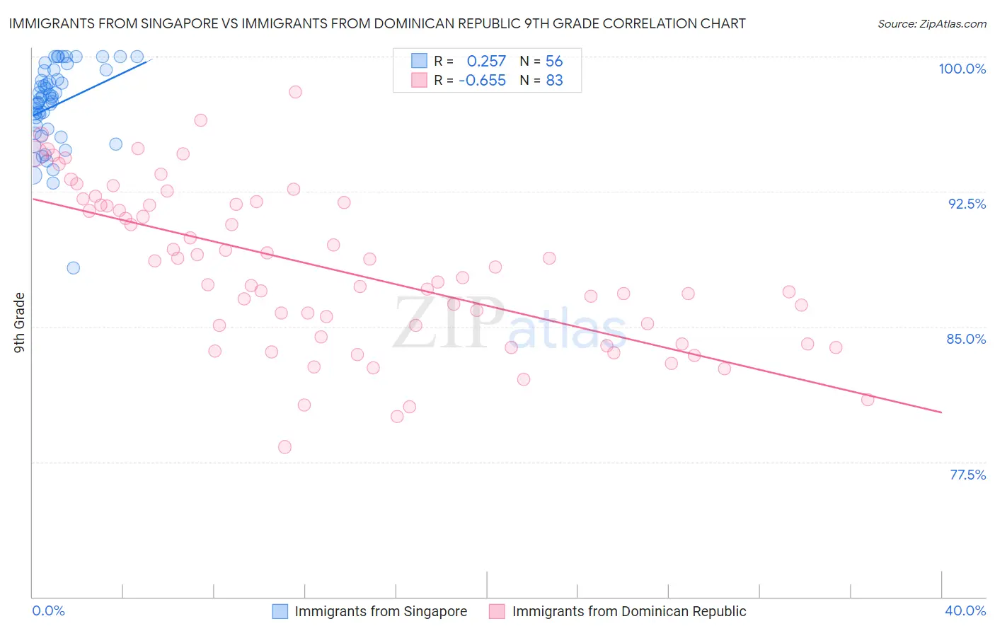 Immigrants from Singapore vs Immigrants from Dominican Republic 9th Grade