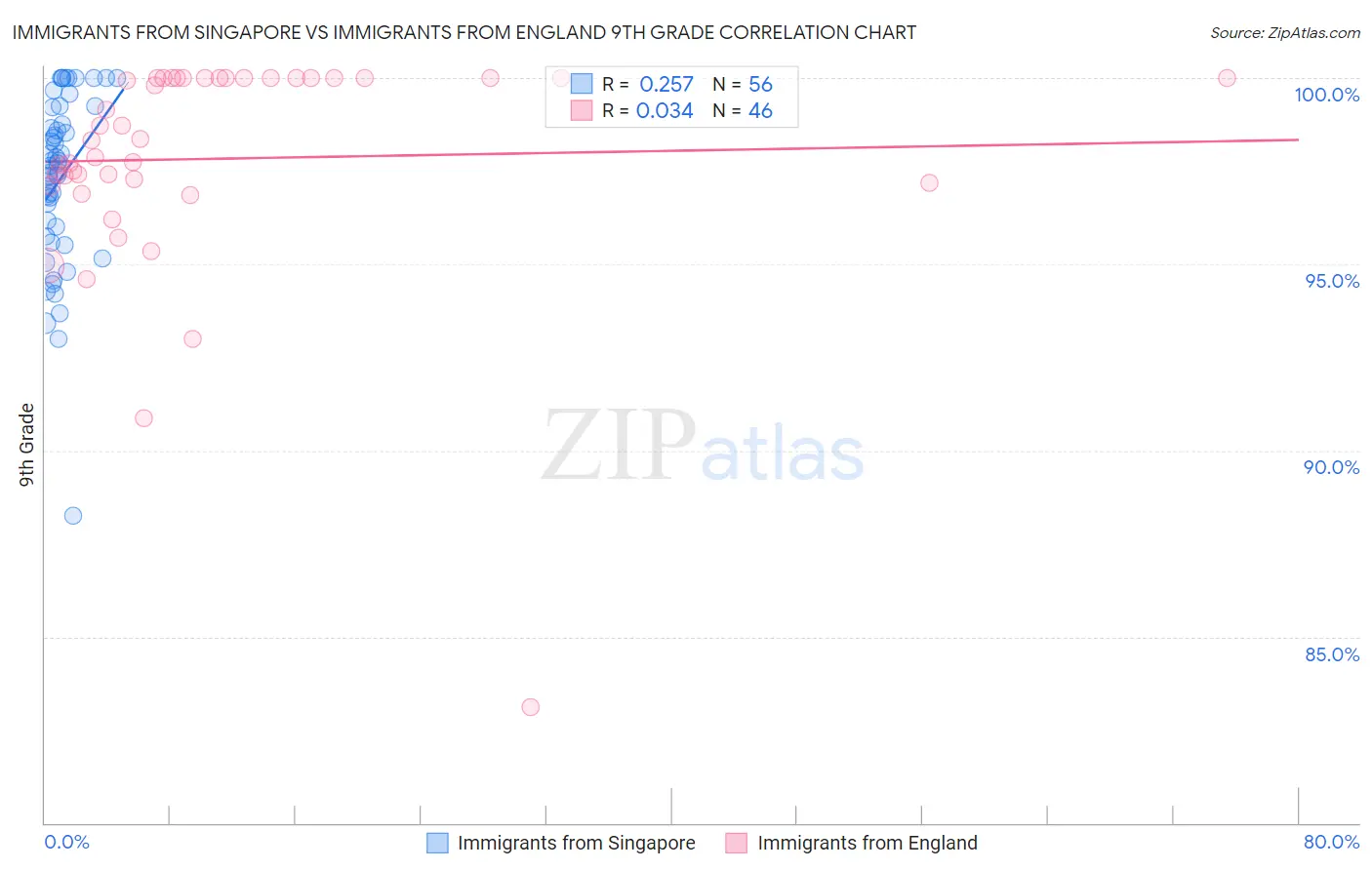 Immigrants from Singapore vs Immigrants from England 9th Grade