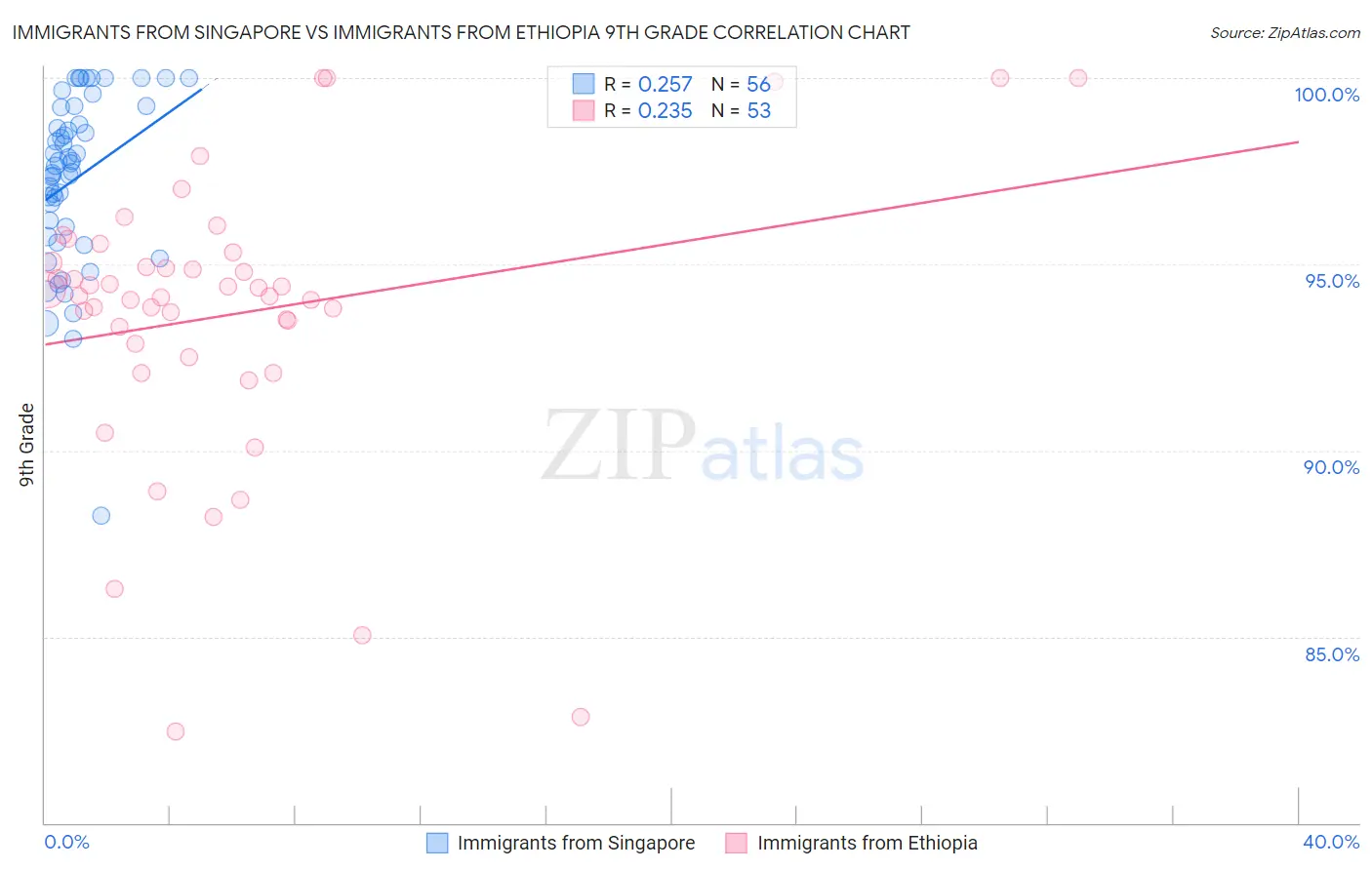 Immigrants from Singapore vs Immigrants from Ethiopia 9th Grade
