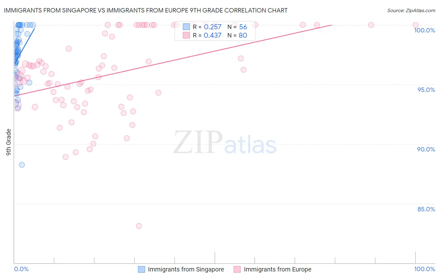 Immigrants from Singapore vs Immigrants from Europe 9th Grade