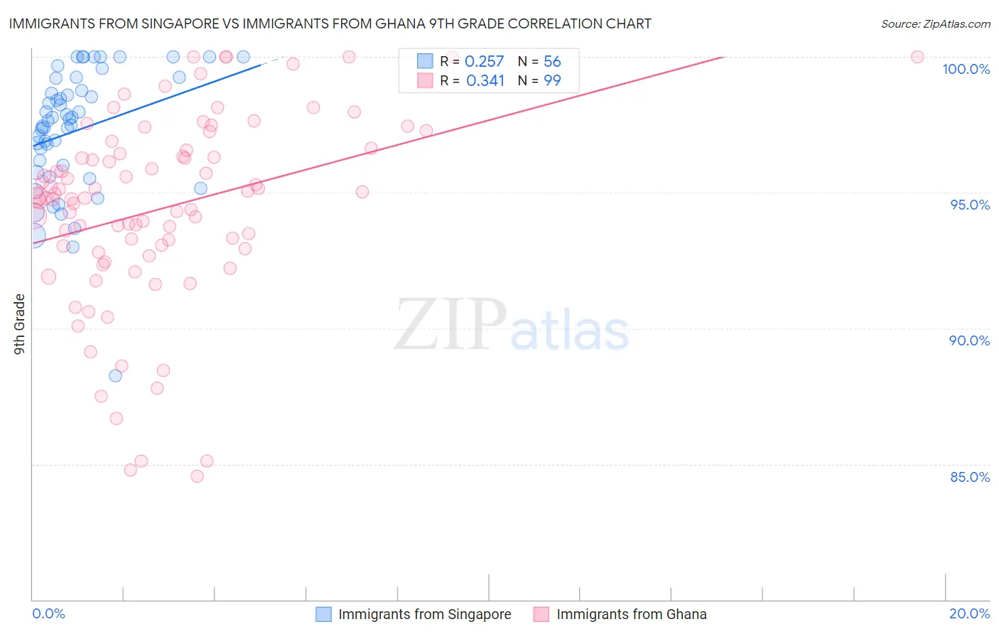 Immigrants from Singapore vs Immigrants from Ghana 9th Grade