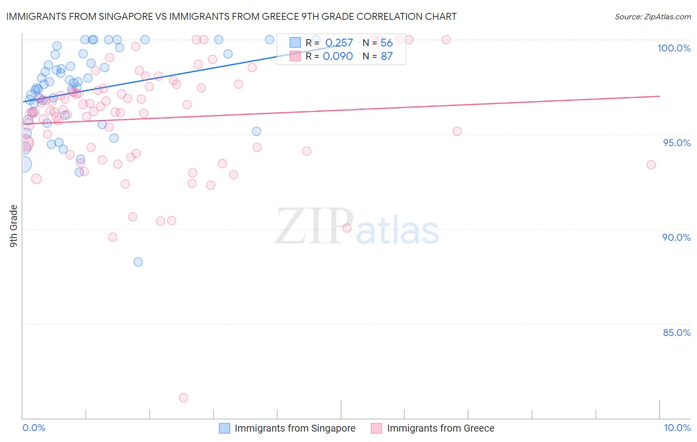 Immigrants from Singapore vs Immigrants from Greece 9th Grade