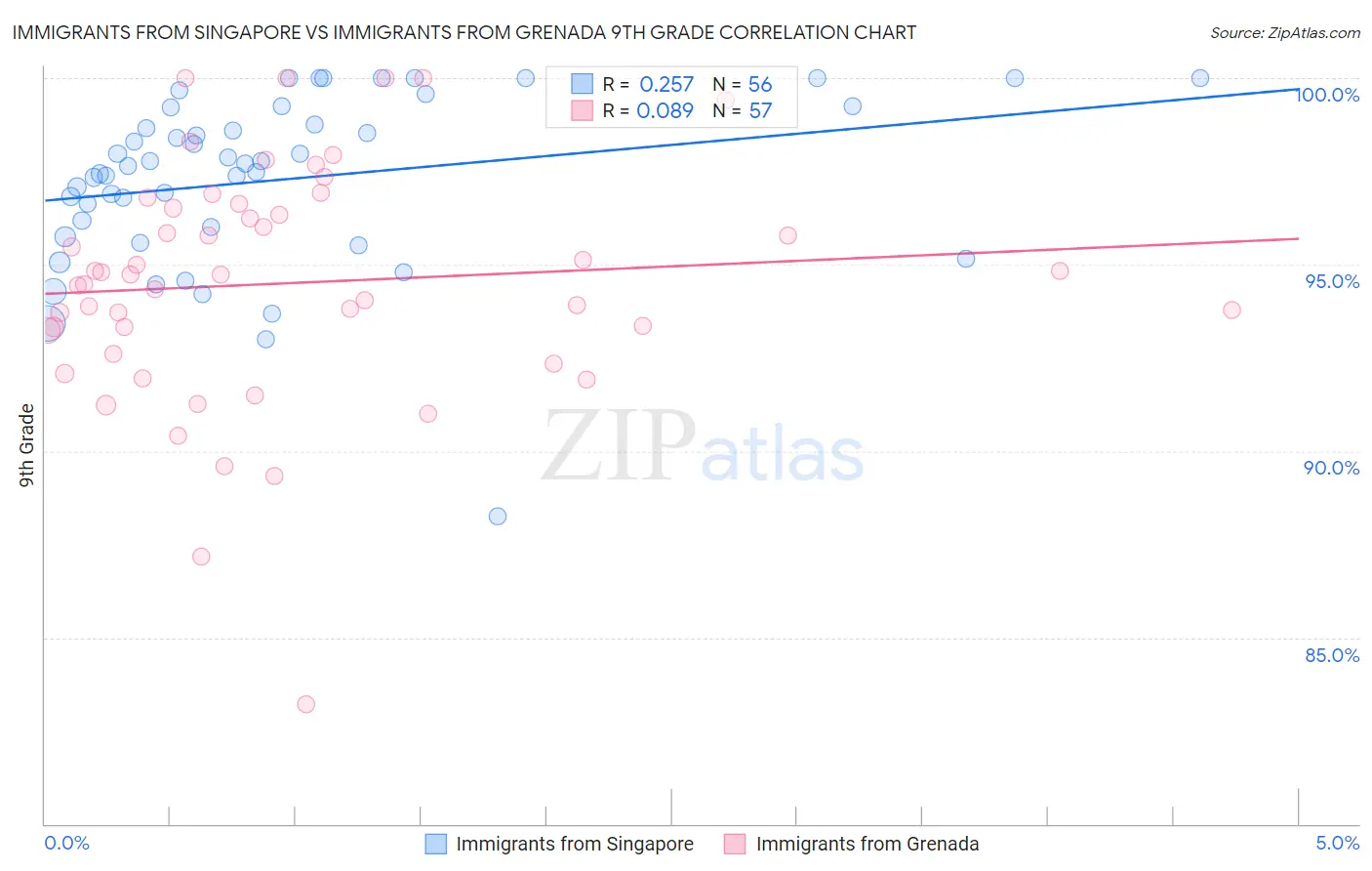 Immigrants from Singapore vs Immigrants from Grenada 9th Grade