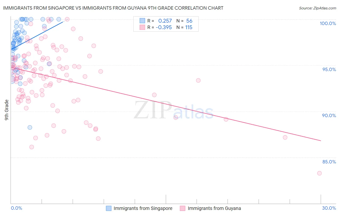 Immigrants from Singapore vs Immigrants from Guyana 9th Grade