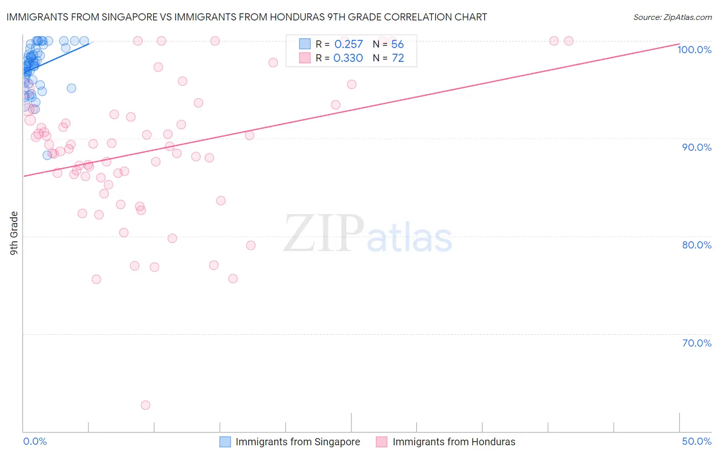 Immigrants from Singapore vs Immigrants from Honduras 9th Grade