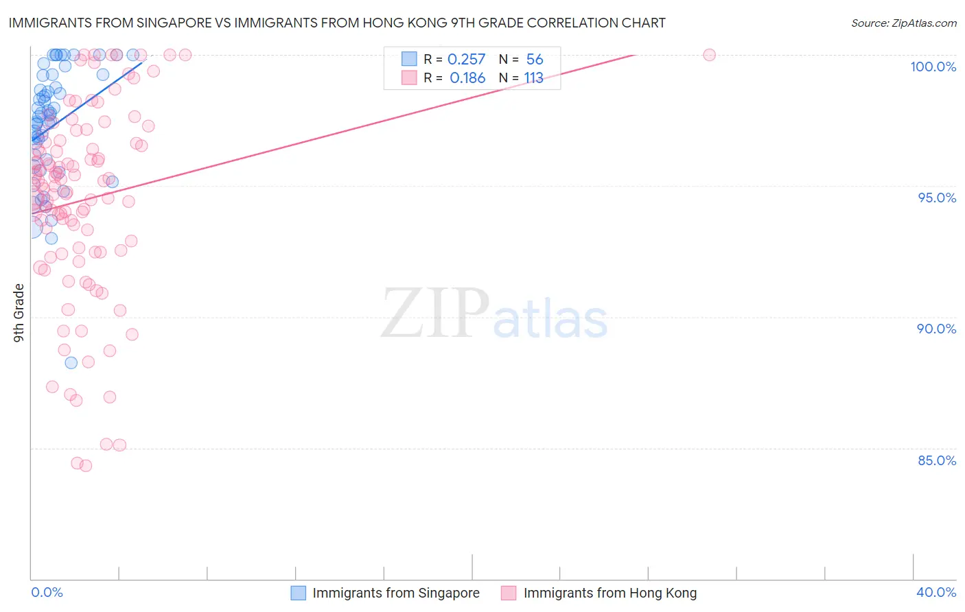 Immigrants from Singapore vs Immigrants from Hong Kong 9th Grade