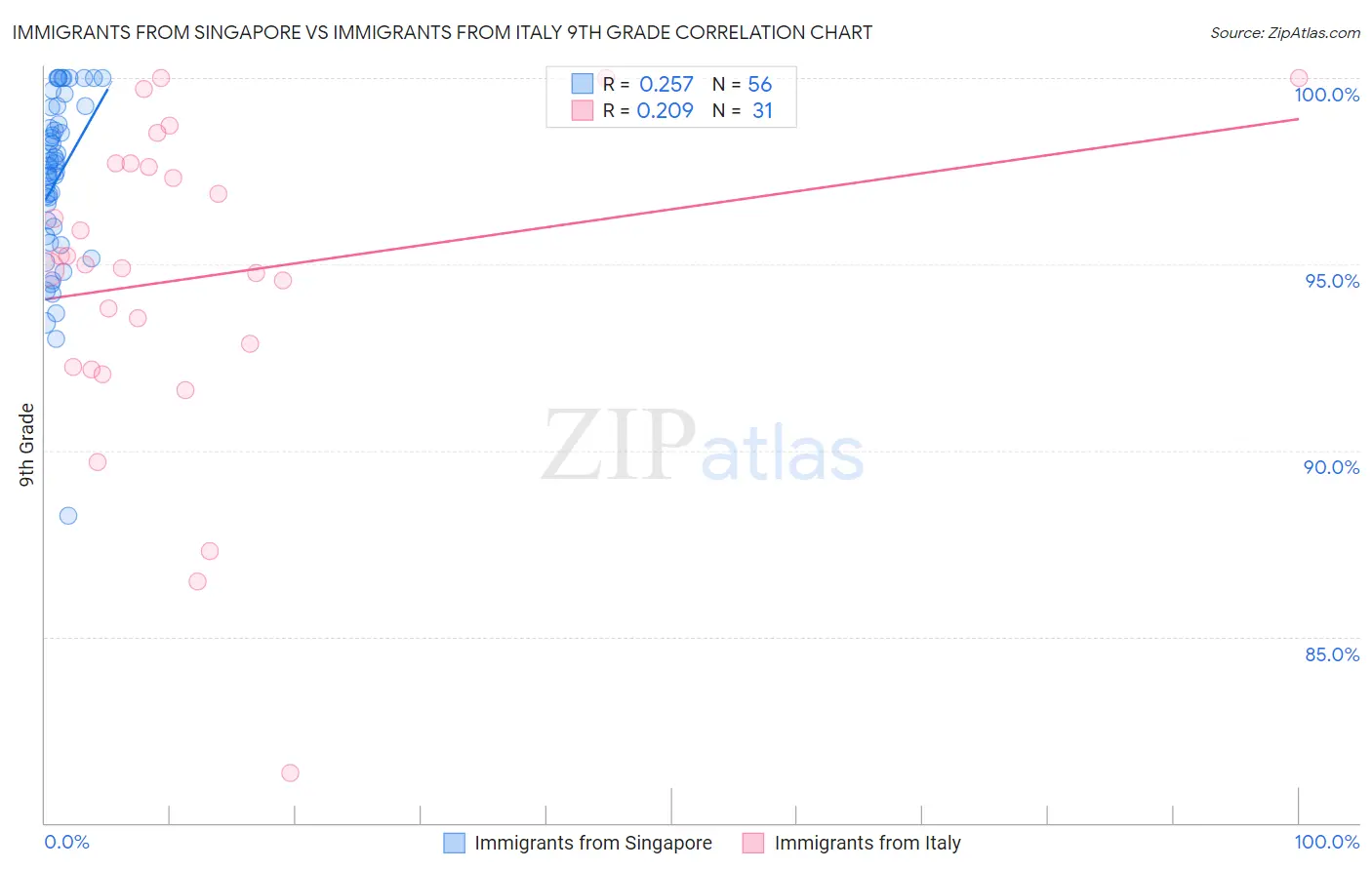 Immigrants from Singapore vs Immigrants from Italy 9th Grade
