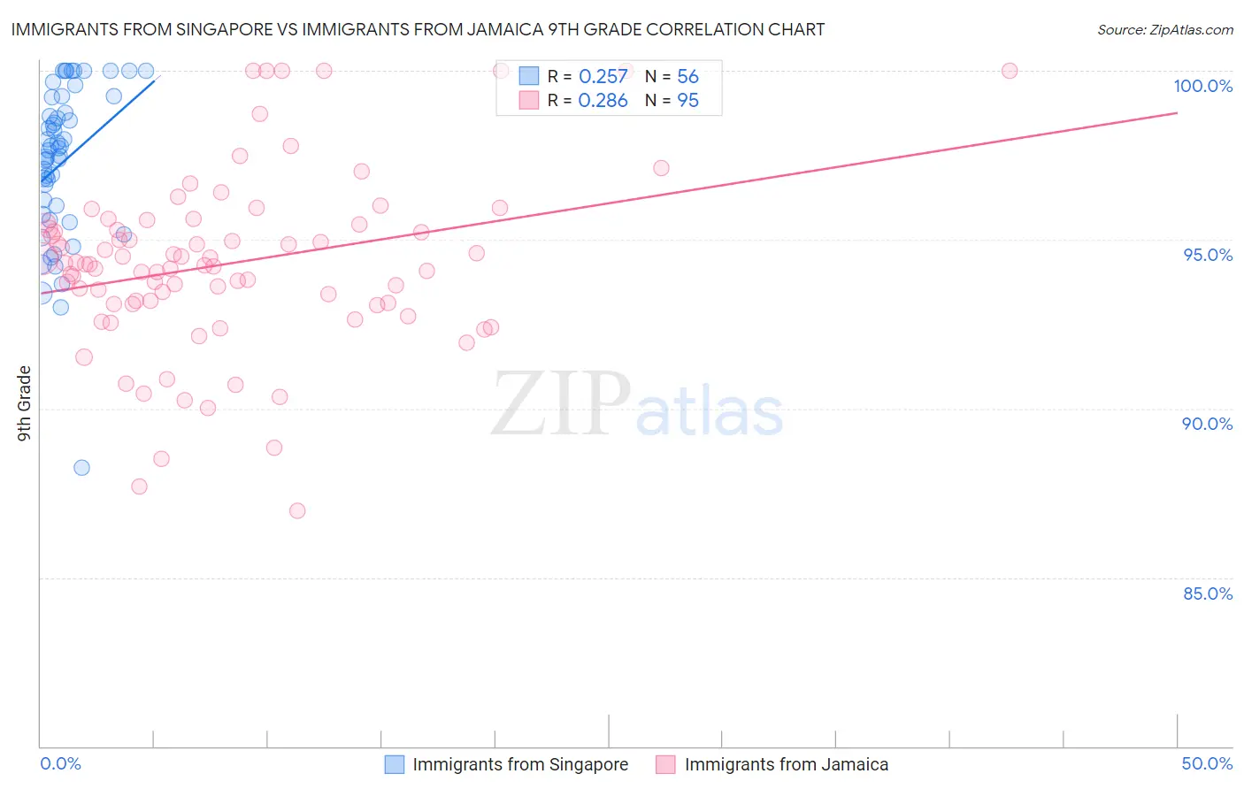 Immigrants from Singapore vs Immigrants from Jamaica 9th Grade