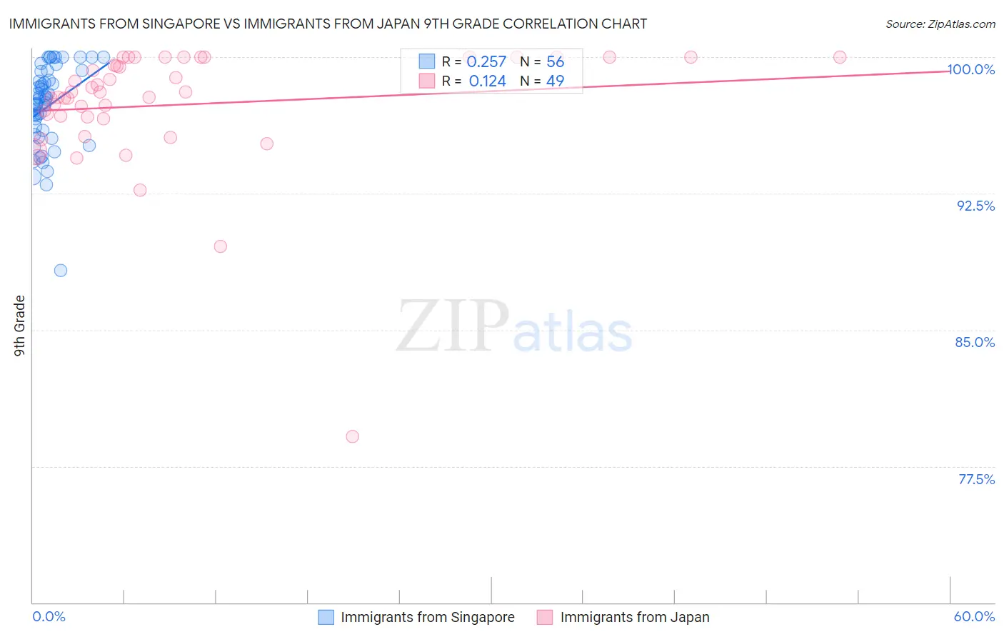 Immigrants from Singapore vs Immigrants from Japan 9th Grade