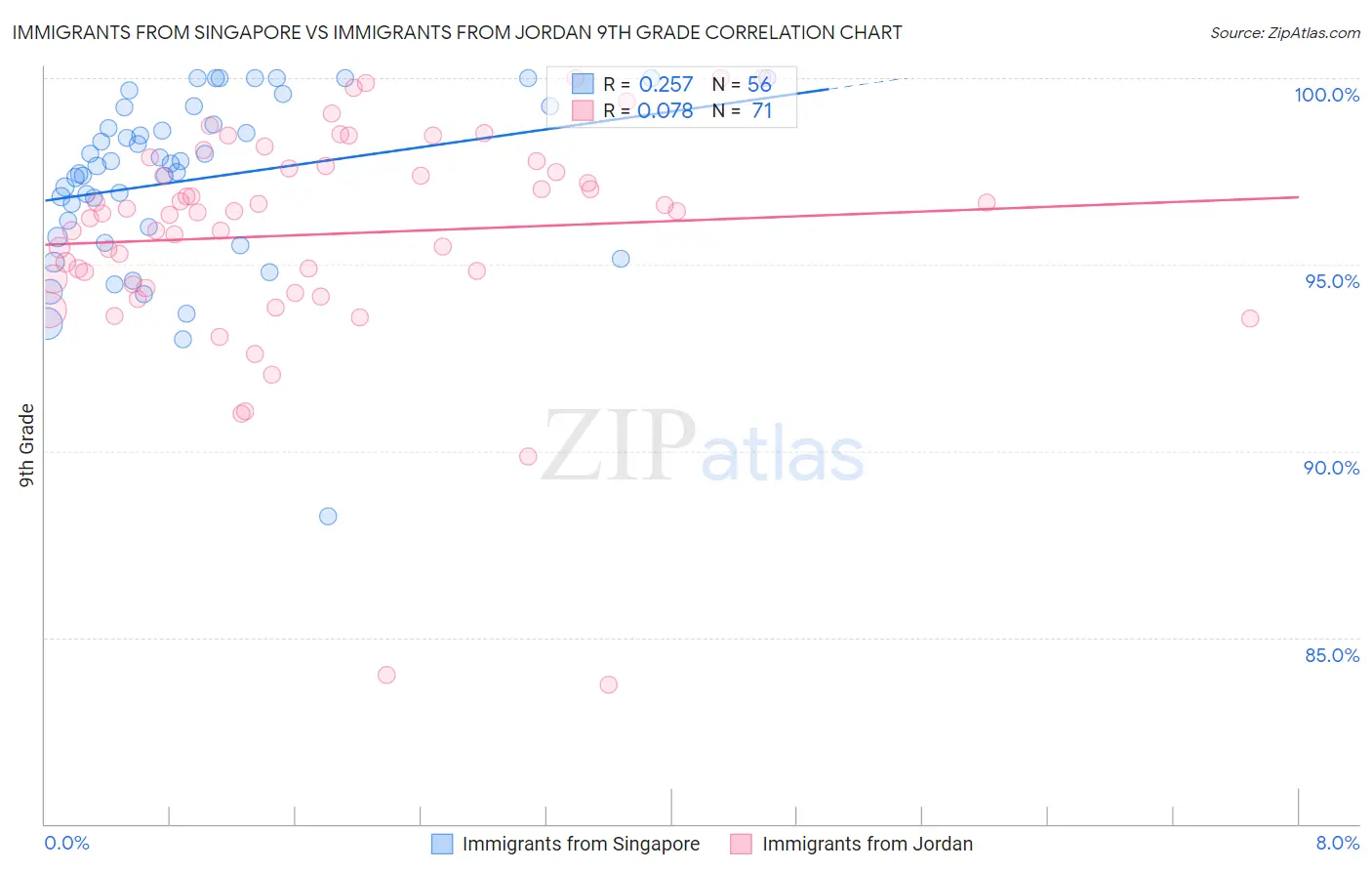 Immigrants from Singapore vs Immigrants from Jordan 9th Grade