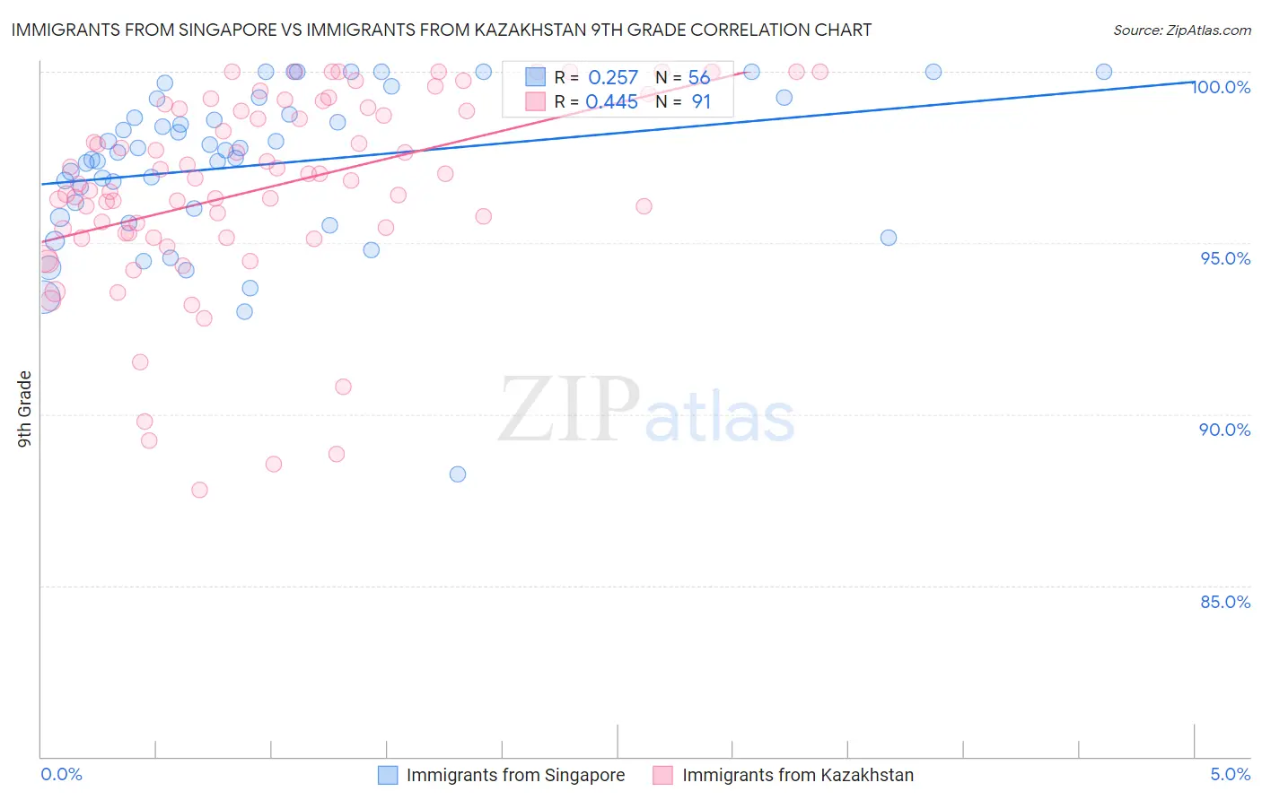 Immigrants from Singapore vs Immigrants from Kazakhstan 9th Grade