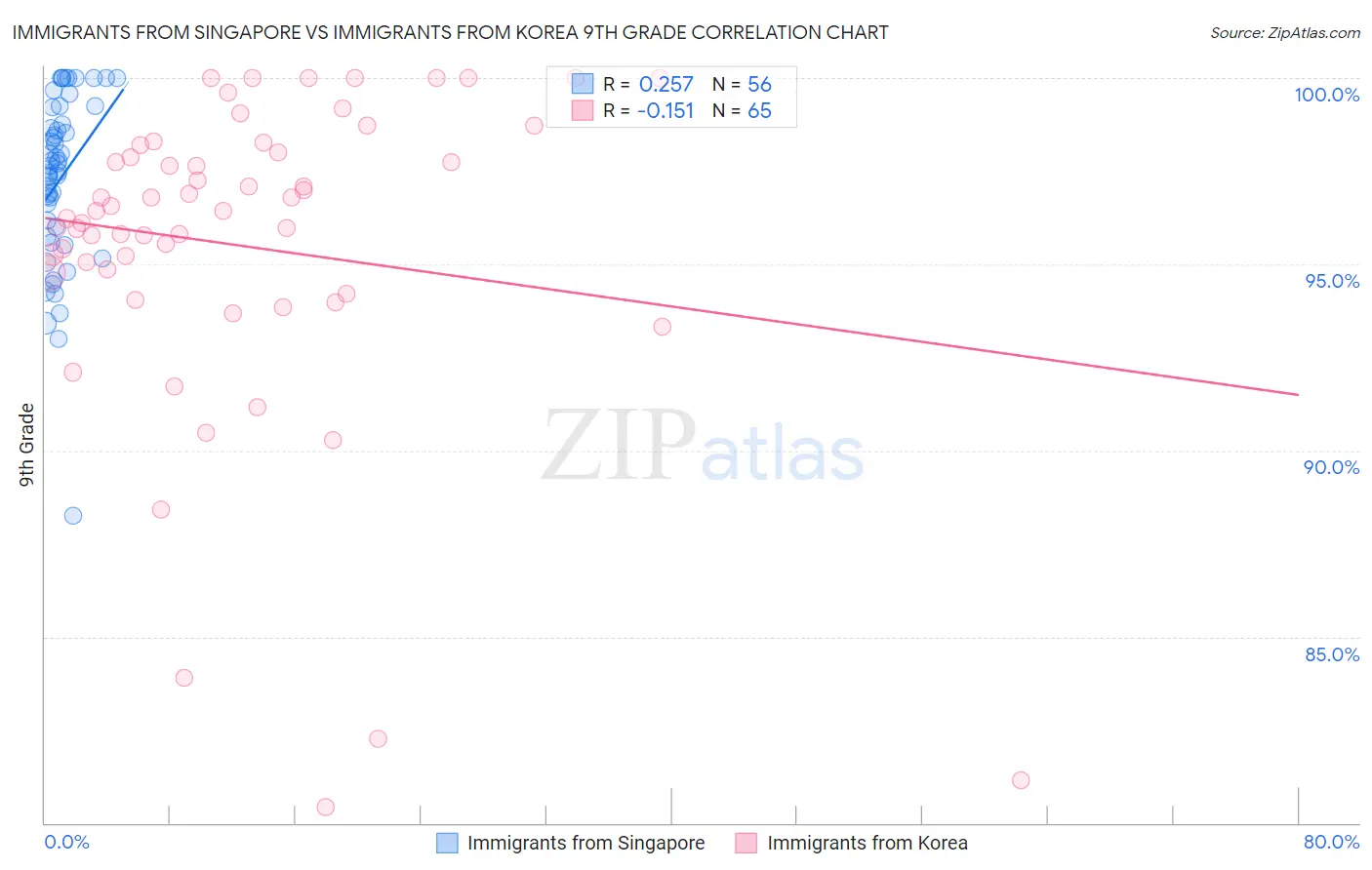 Immigrants from Singapore vs Immigrants from Korea 9th Grade