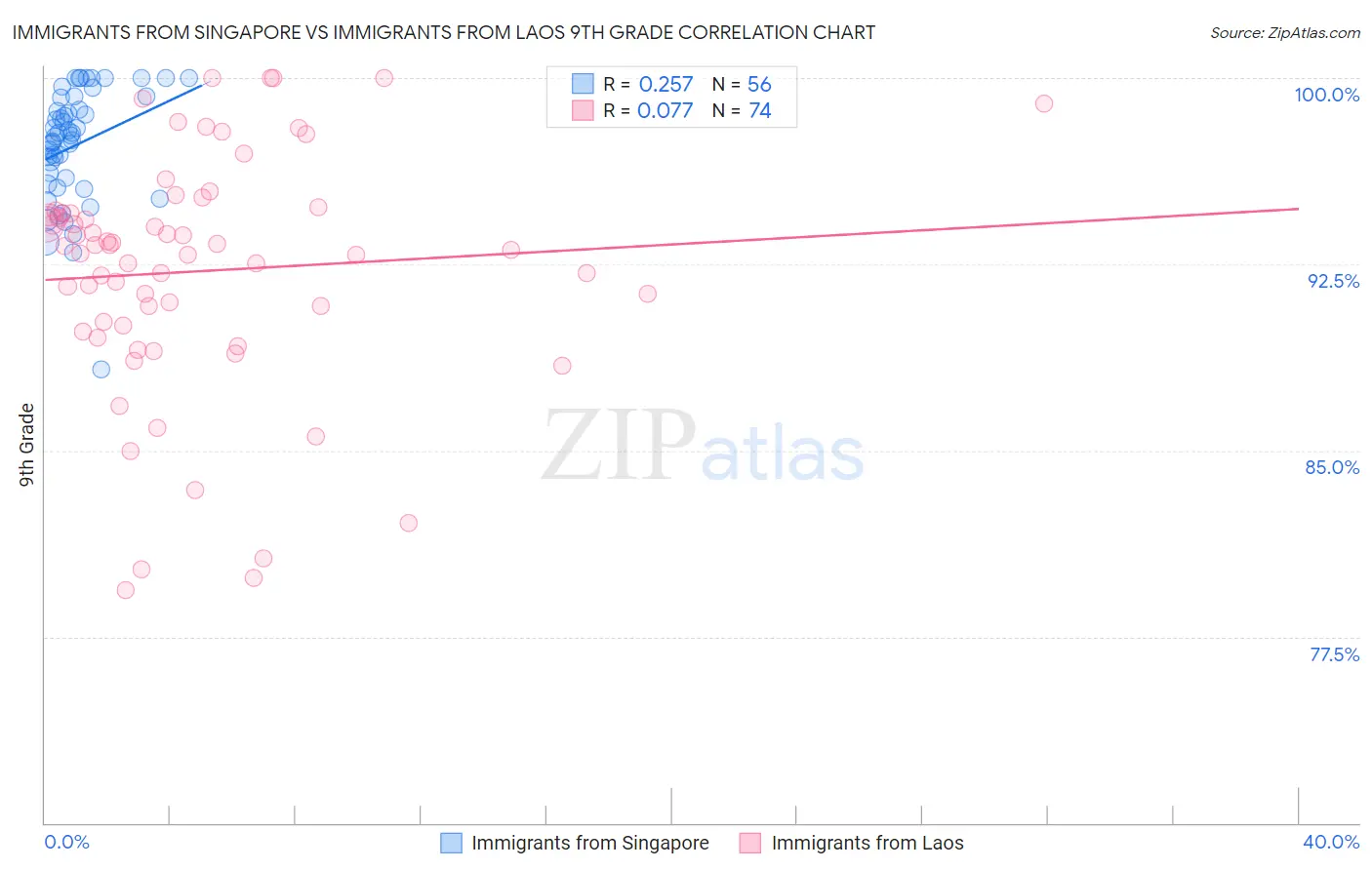 Immigrants from Singapore vs Immigrants from Laos 9th Grade