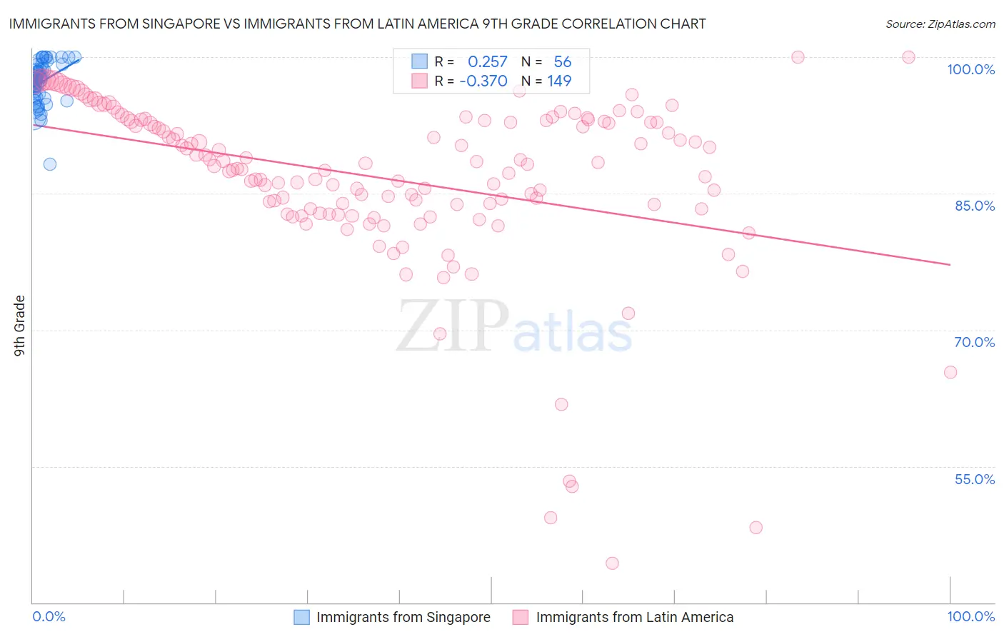 Immigrants from Singapore vs Immigrants from Latin America 9th Grade