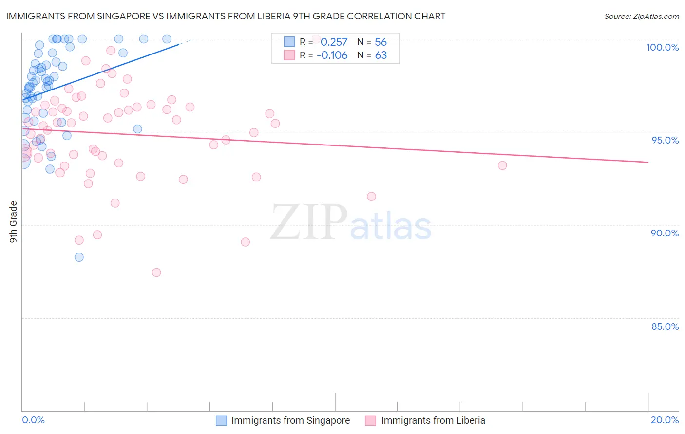 Immigrants from Singapore vs Immigrants from Liberia 9th Grade