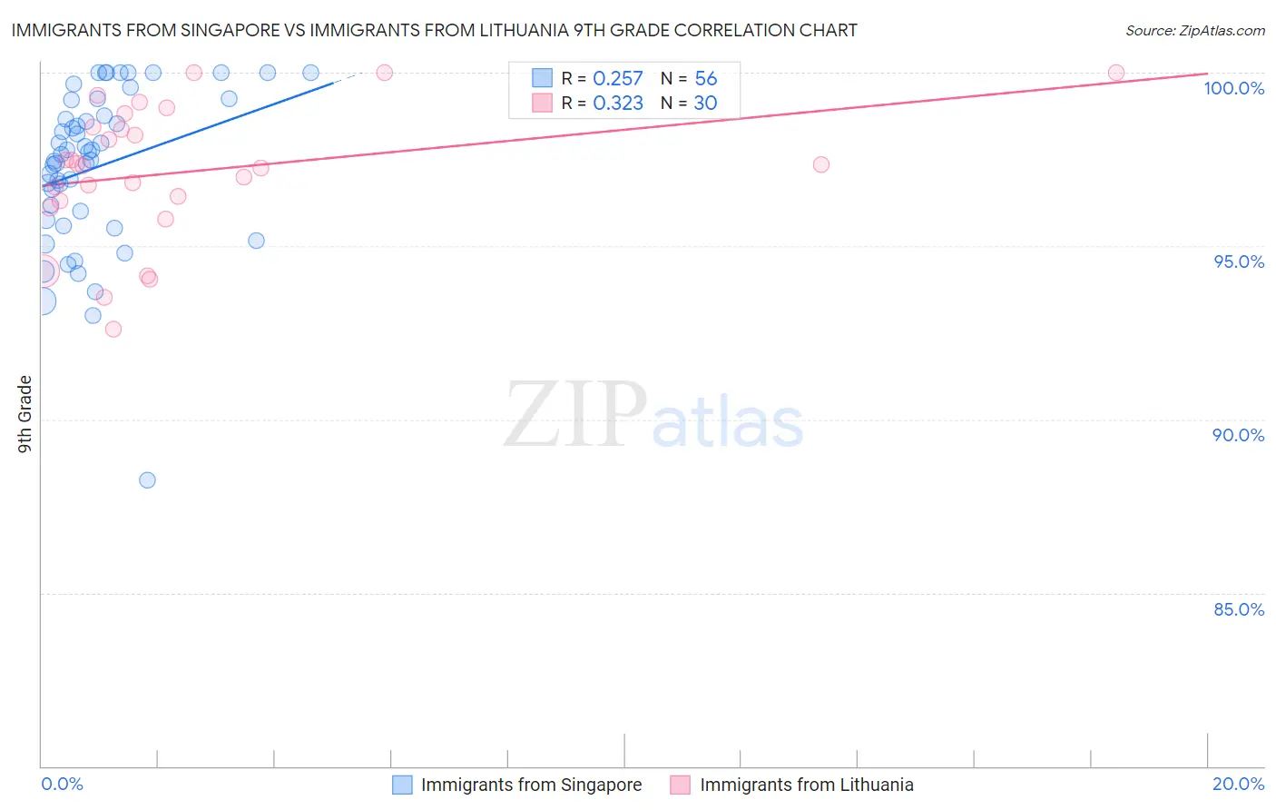 Immigrants from Singapore vs Immigrants from Lithuania 9th Grade