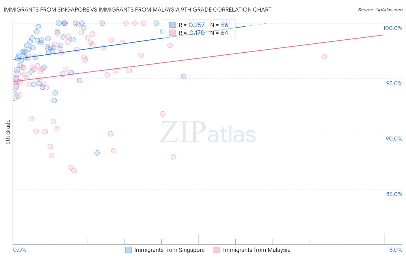 Immigrants from Singapore vs Immigrants from Malaysia 9th Grade