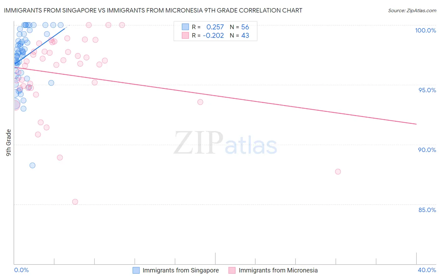Immigrants from Singapore vs Immigrants from Micronesia 9th Grade