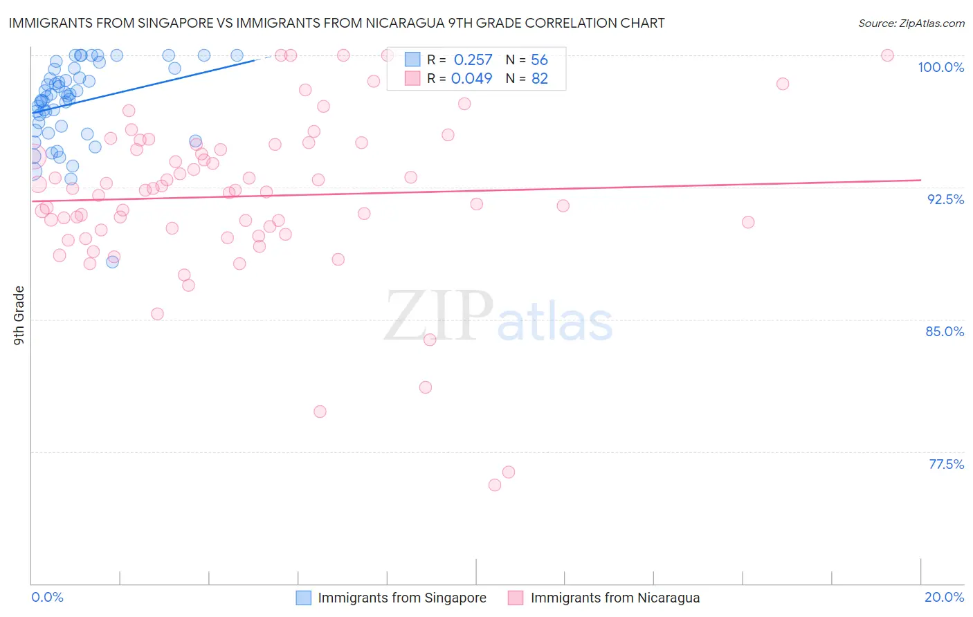 Immigrants from Singapore vs Immigrants from Nicaragua 9th Grade