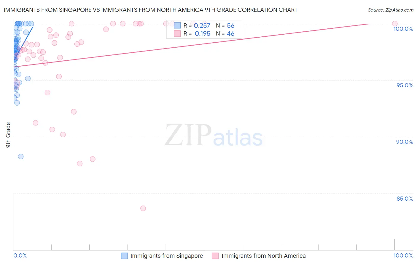 Immigrants from Singapore vs Immigrants from North America 9th Grade