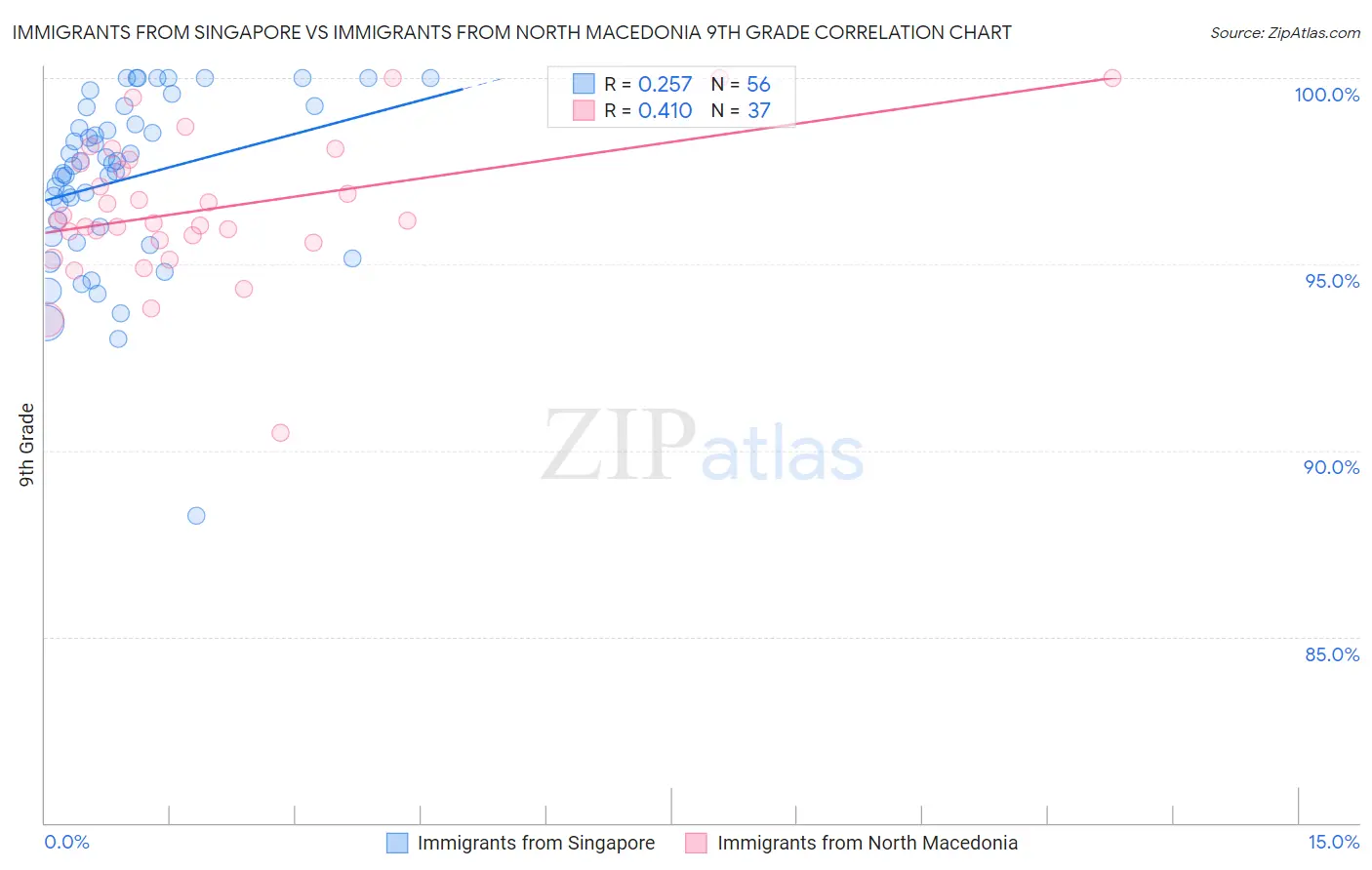 Immigrants from Singapore vs Immigrants from North Macedonia 9th Grade