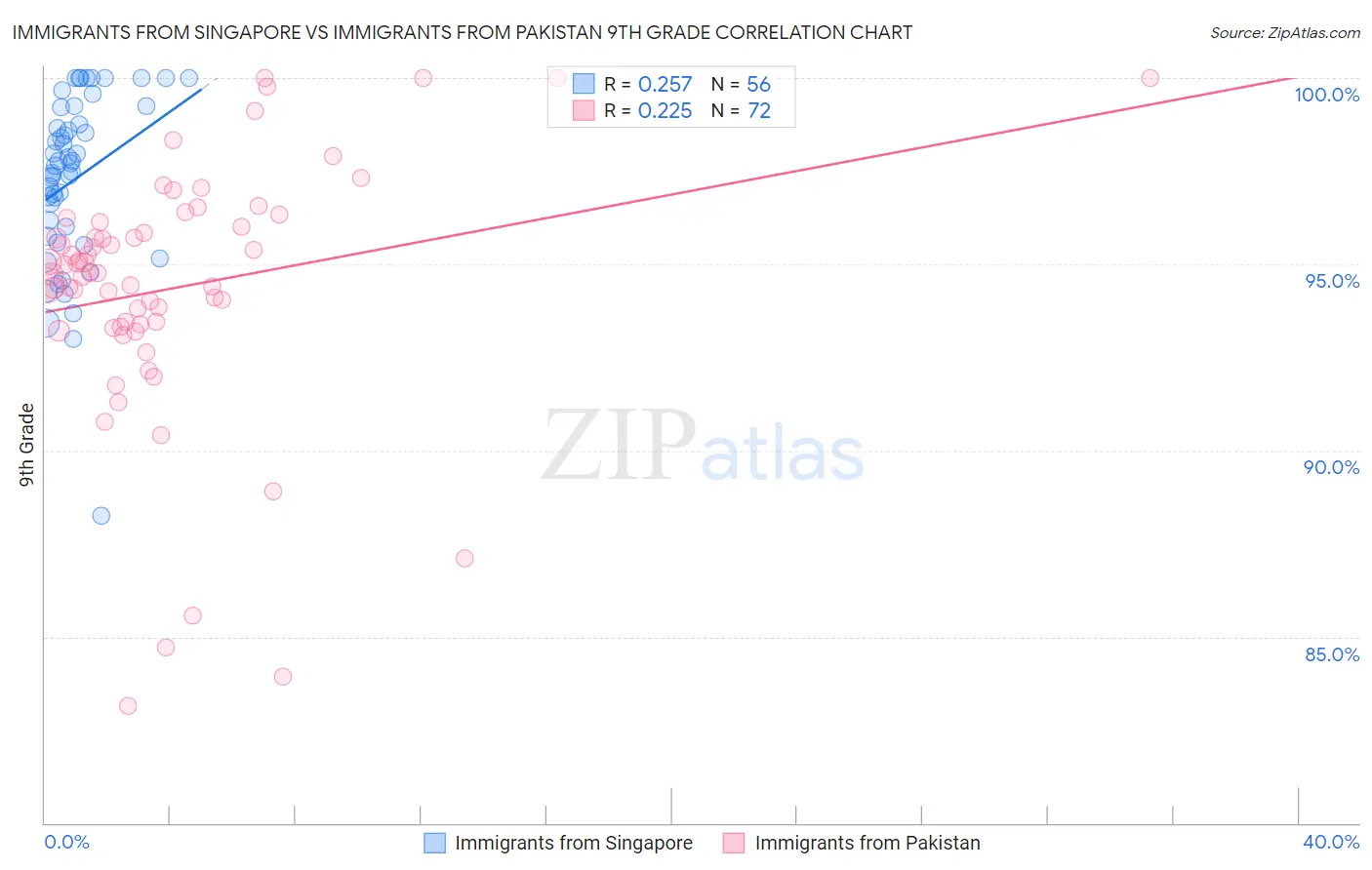 Immigrants from Singapore vs Immigrants from Pakistan 9th Grade
