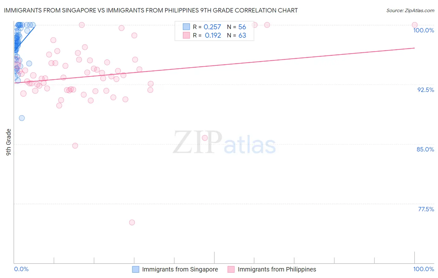 Immigrants from Singapore vs Immigrants from Philippines 9th Grade