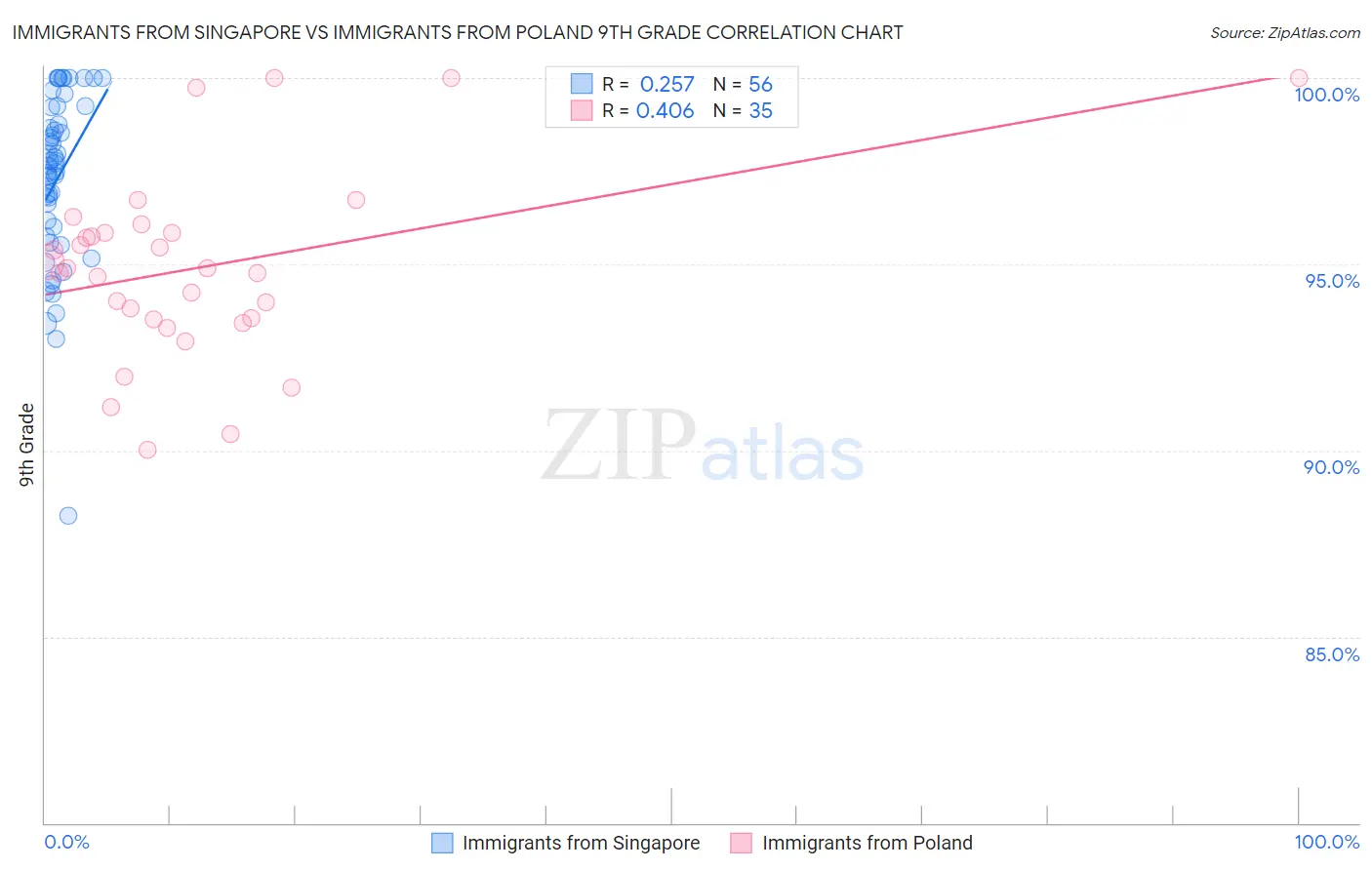 Immigrants from Singapore vs Immigrants from Poland 9th Grade