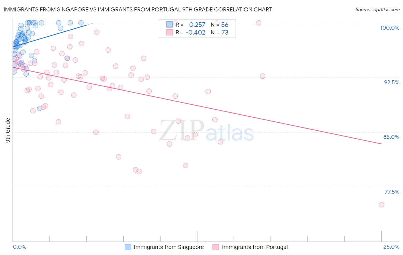 Immigrants from Singapore vs Immigrants from Portugal 9th Grade