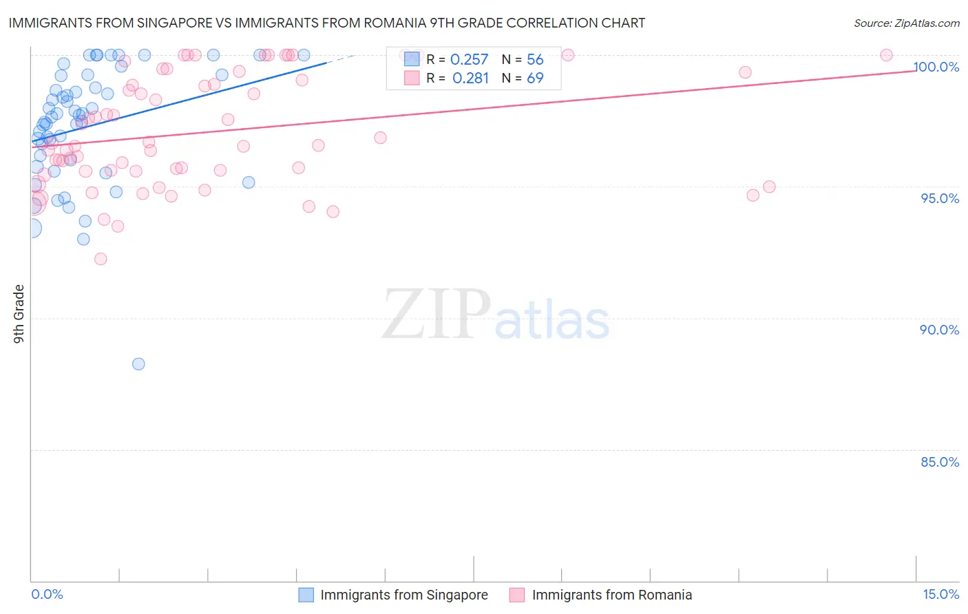 Immigrants from Singapore vs Immigrants from Romania 9th Grade