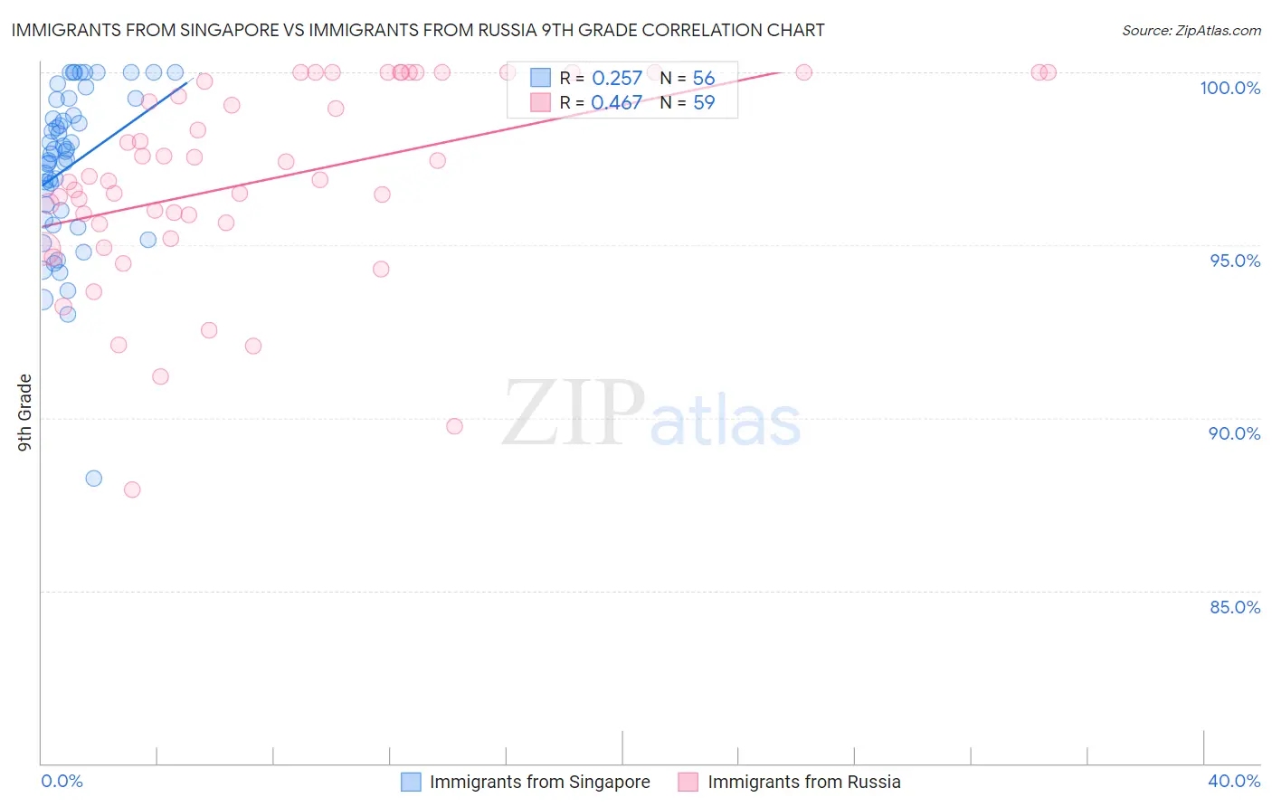 Immigrants from Singapore vs Immigrants from Russia 9th Grade