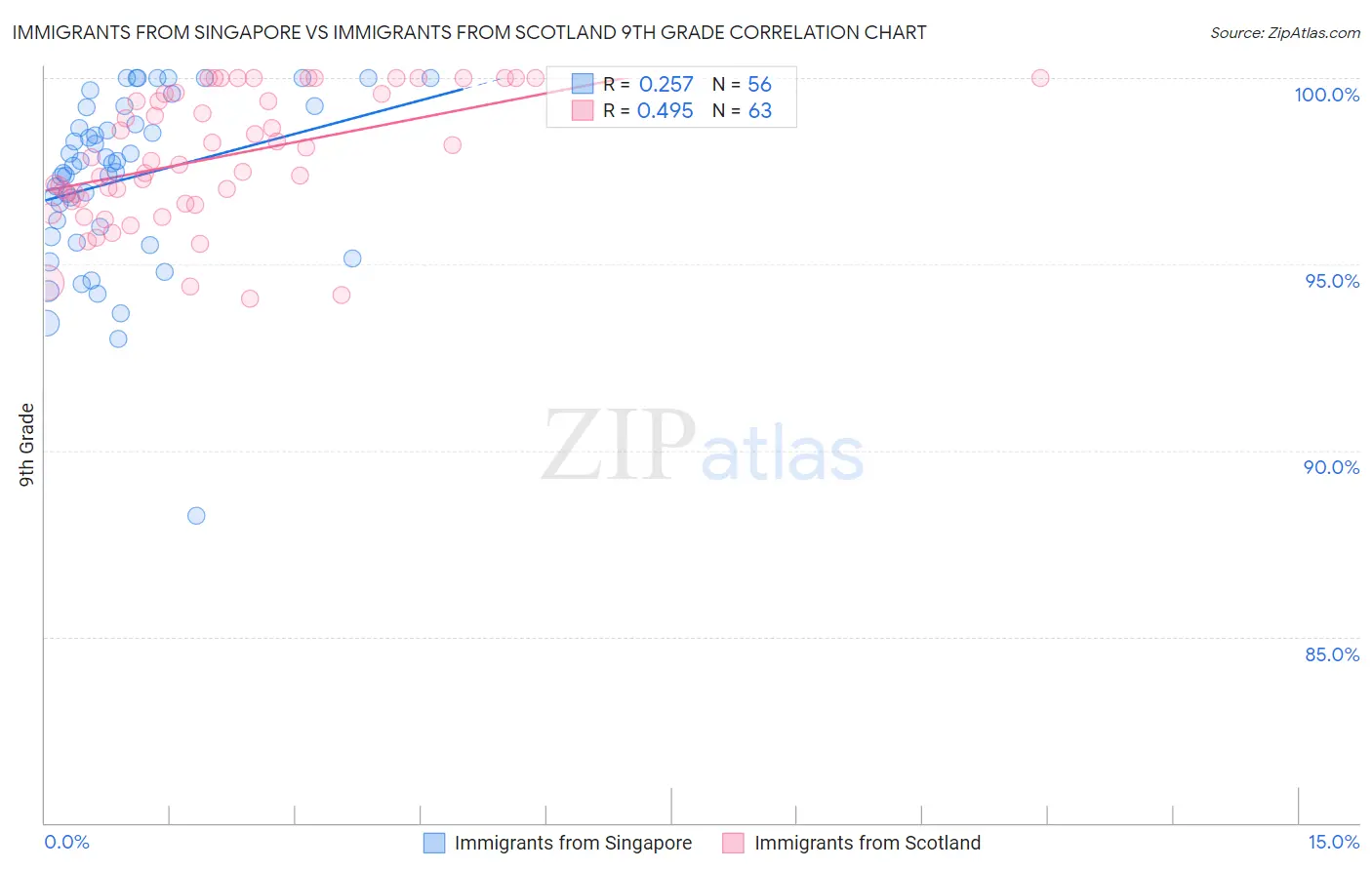 Immigrants from Singapore vs Immigrants from Scotland 9th Grade