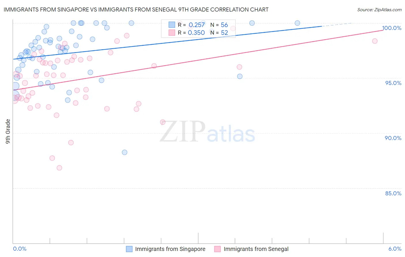 Immigrants from Singapore vs Immigrants from Senegal 9th Grade