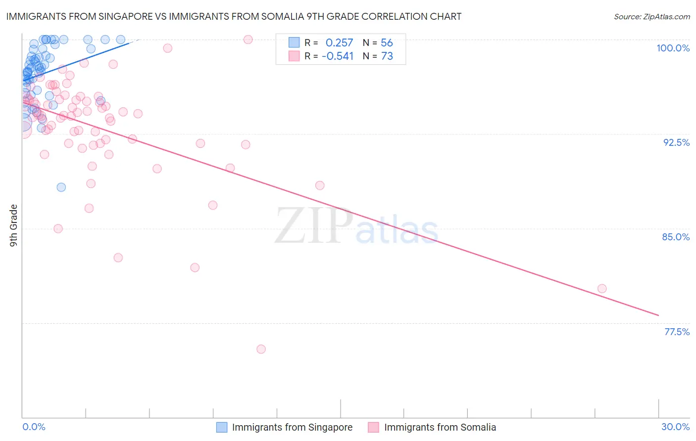 Immigrants from Singapore vs Immigrants from Somalia 9th Grade