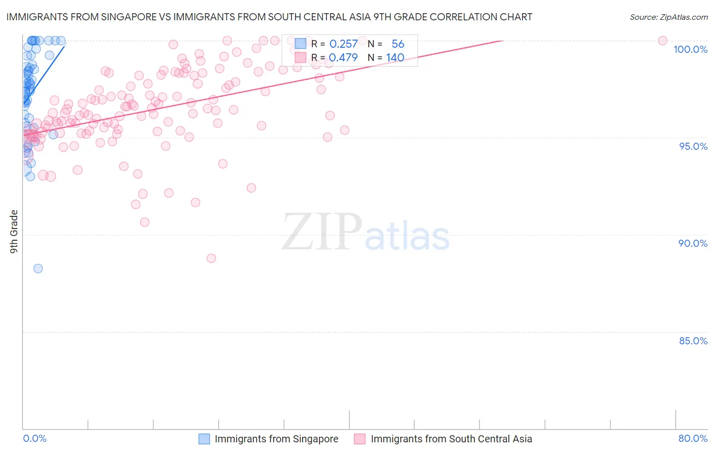 Immigrants from Singapore vs Immigrants from South Central Asia 9th Grade