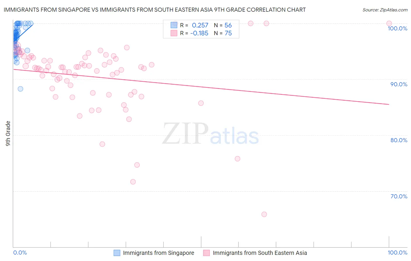 Immigrants from Singapore vs Immigrants from South Eastern Asia 9th Grade