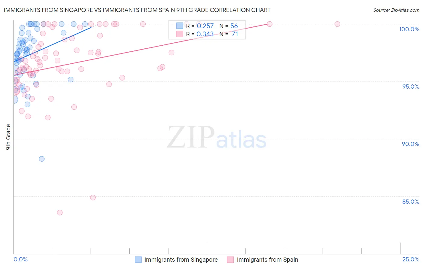 Immigrants from Singapore vs Immigrants from Spain 9th Grade