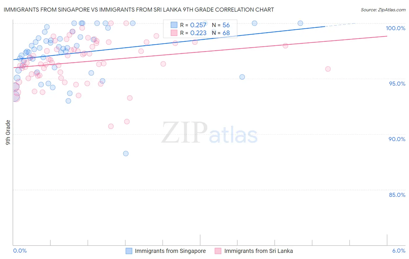 Immigrants from Singapore vs Immigrants from Sri Lanka 9th Grade