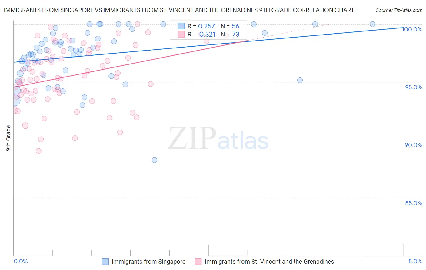 Immigrants from Singapore vs Immigrants from St. Vincent and the Grenadines 9th Grade