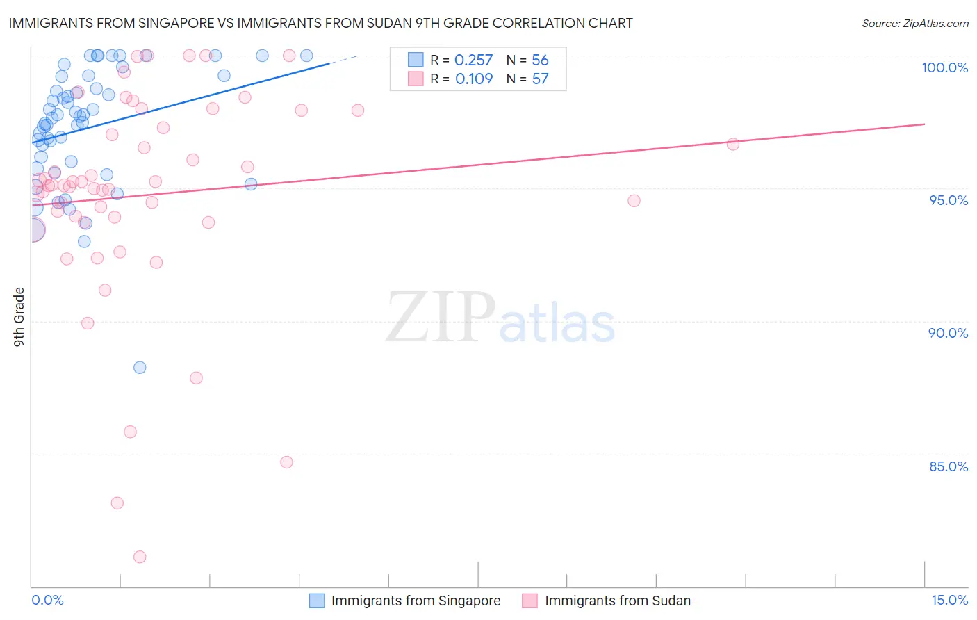 Immigrants from Singapore vs Immigrants from Sudan 9th Grade