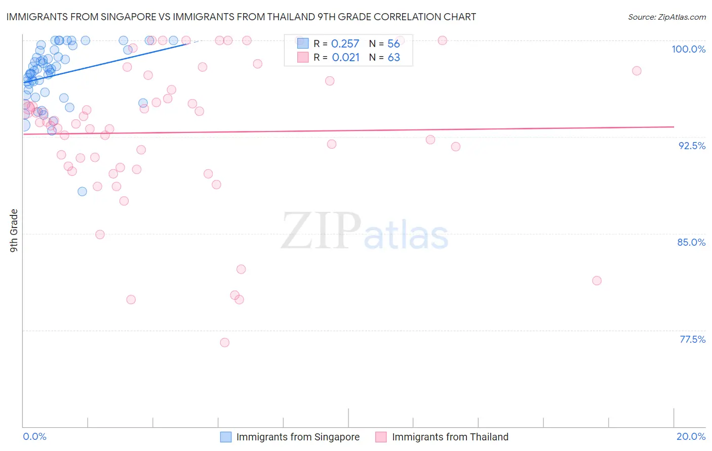 Immigrants from Singapore vs Immigrants from Thailand 9th Grade