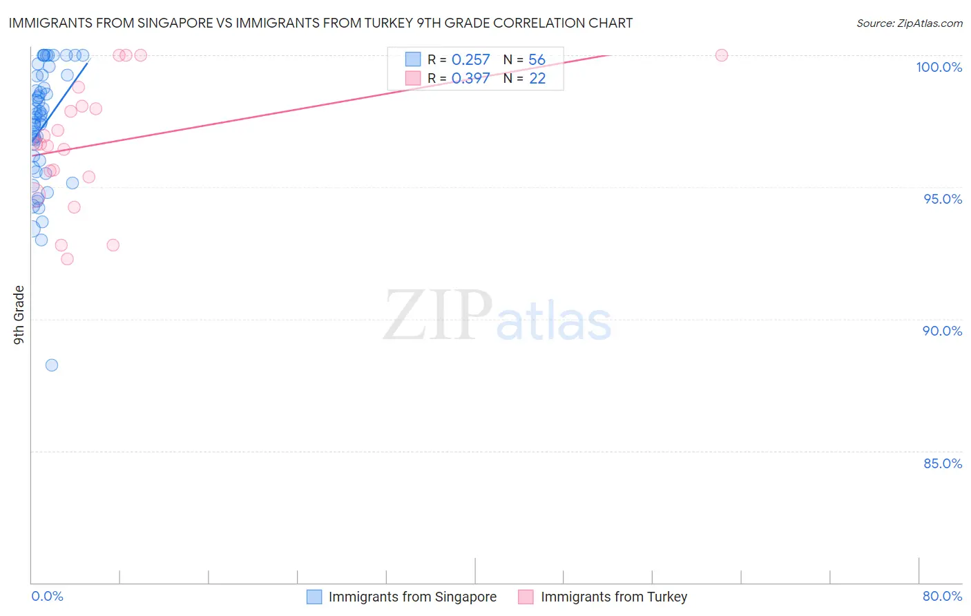 Immigrants from Singapore vs Immigrants from Turkey 9th Grade