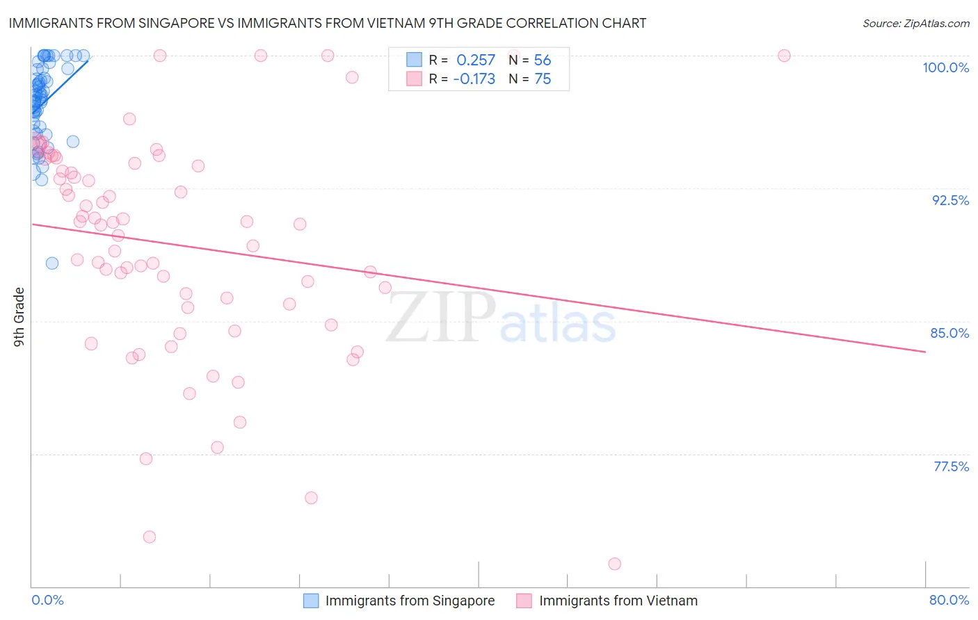 Immigrants from Singapore vs Immigrants from Vietnam 9th Grade