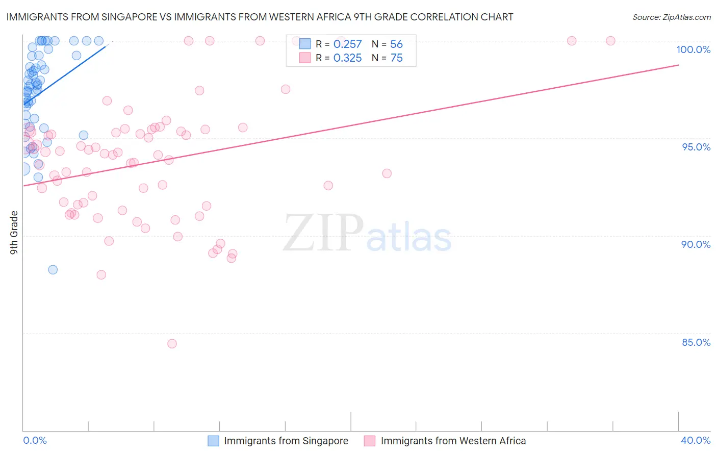 Immigrants from Singapore vs Immigrants from Western Africa 9th Grade