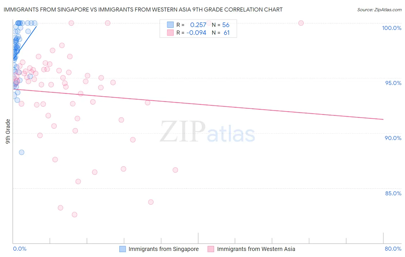 Immigrants from Singapore vs Immigrants from Western Asia 9th Grade