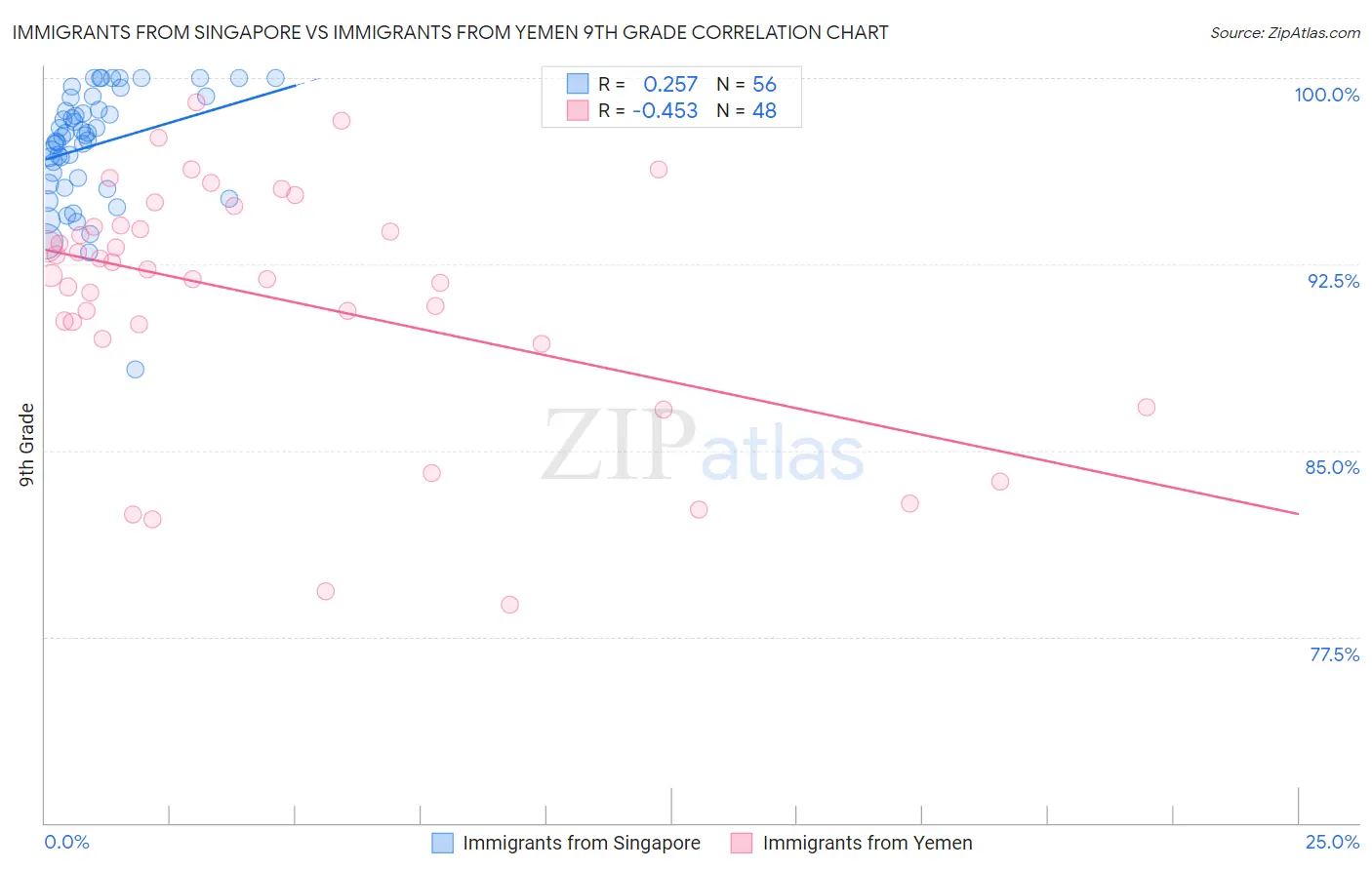 Immigrants from Singapore vs Immigrants from Yemen 9th Grade