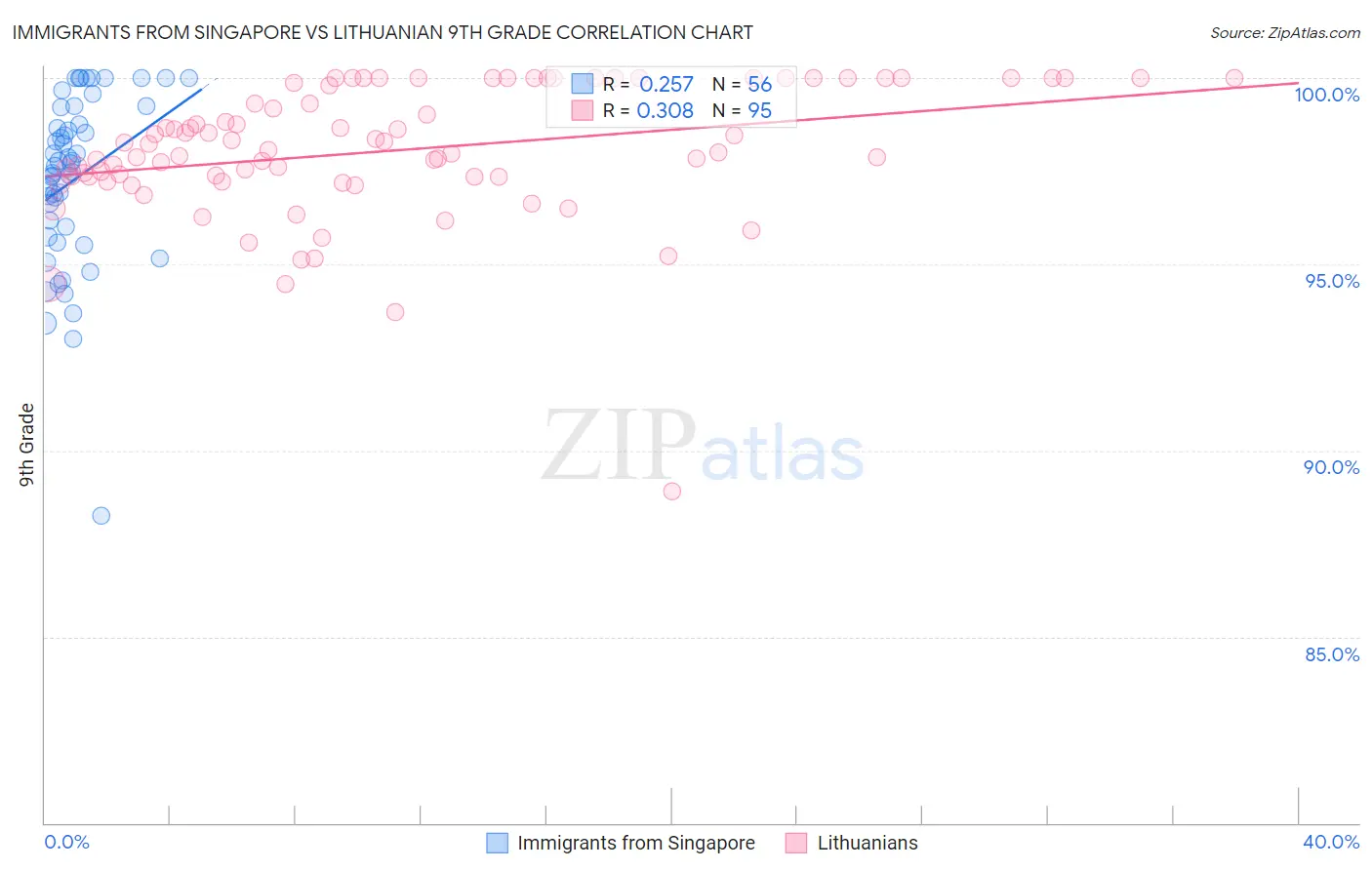 Immigrants from Singapore vs Lithuanian 9th Grade